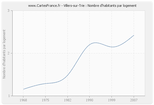 Villers-sur-Trie : Nombre d'habitants par logement