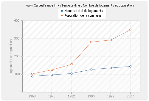 Villers-sur-Trie : Nombre de logements et population