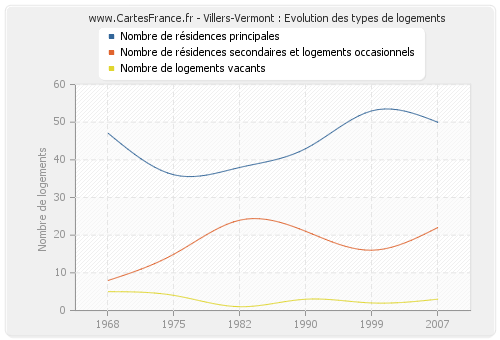 Villers-Vermont : Evolution des types de logements