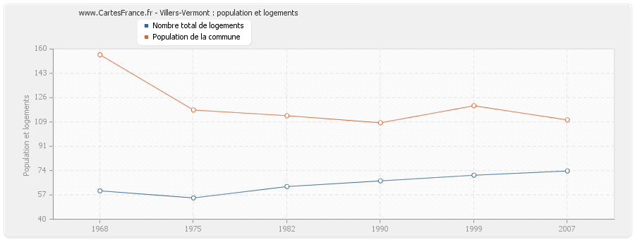 Villers-Vermont : population et logements