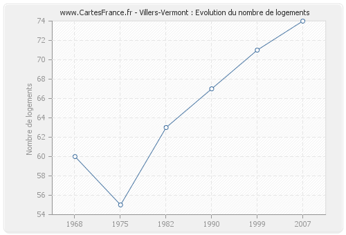 Villers-Vermont : Evolution du nombre de logements