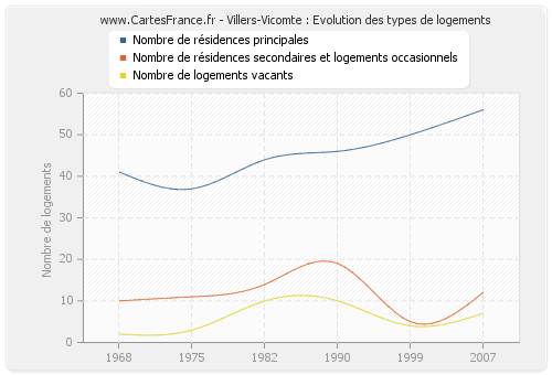 Villers-Vicomte : Evolution des types de logements