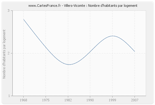 Villers-Vicomte : Nombre d'habitants par logement
