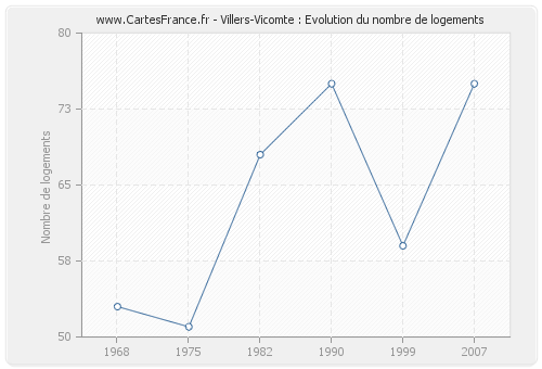 Villers-Vicomte : Evolution du nombre de logements