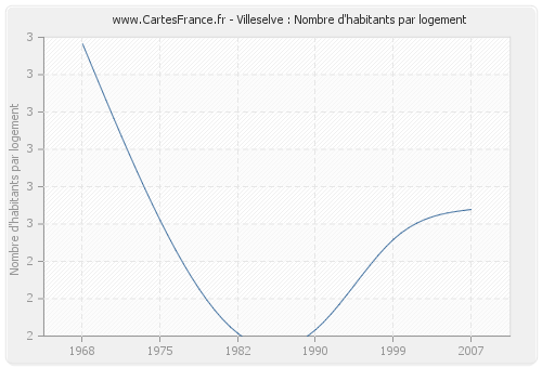 Villeselve : Nombre d'habitants par logement