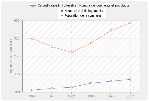 Villeselve : Nombre de logements et population