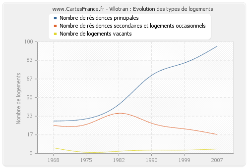 Villotran : Evolution des types de logements