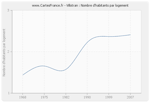 Villotran : Nombre d'habitants par logement