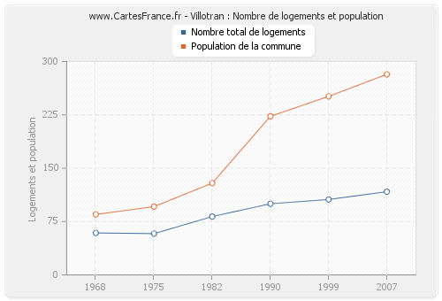 Villotran : Nombre de logements et population