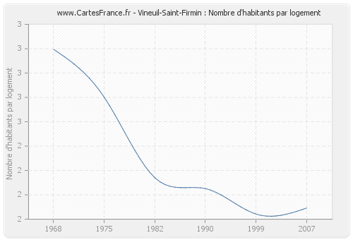 Vineuil-Saint-Firmin : Nombre d'habitants par logement