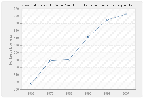 Vineuil-Saint-Firmin : Evolution du nombre de logements