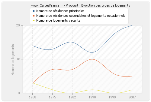 Vrocourt : Evolution des types de logements