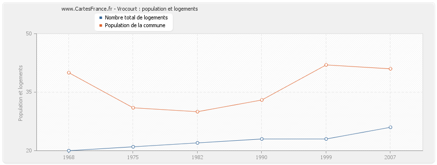 Vrocourt : population et logements