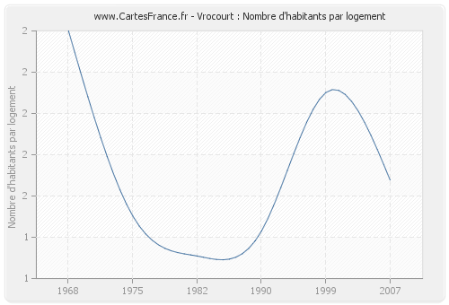 Vrocourt : Nombre d'habitants par logement