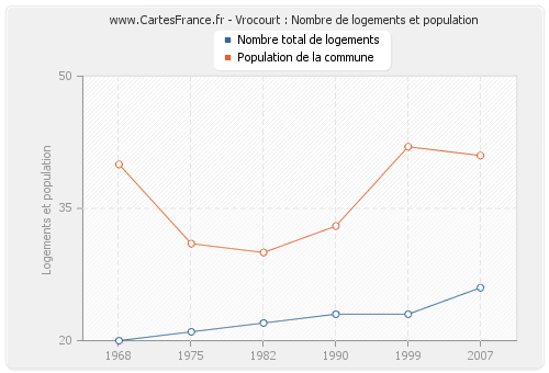 Vrocourt : Nombre de logements et population
