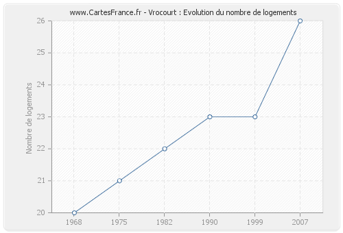 Vrocourt : Evolution du nombre de logements