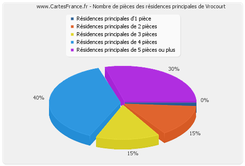 Nombre de pièces des résidences principales de Vrocourt