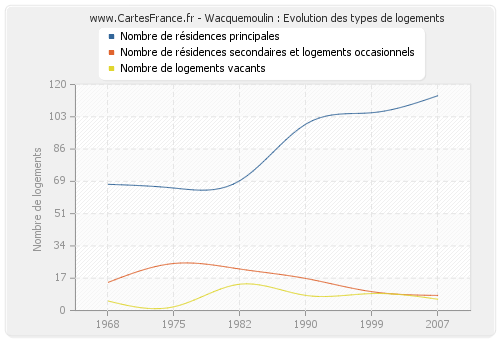 Wacquemoulin : Evolution des types de logements