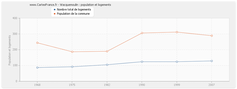 Wacquemoulin : population et logements