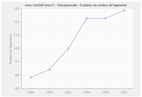 Wacquemoulin : Evolution du nombre de logements