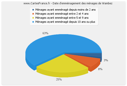 Date d'emménagement des ménages de Wambez