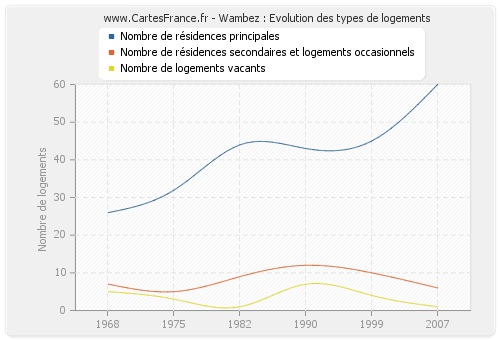 Wambez : Evolution des types de logements