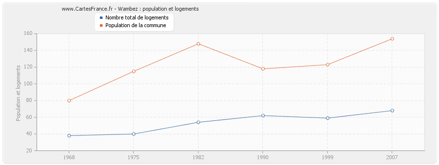 Wambez : population et logements