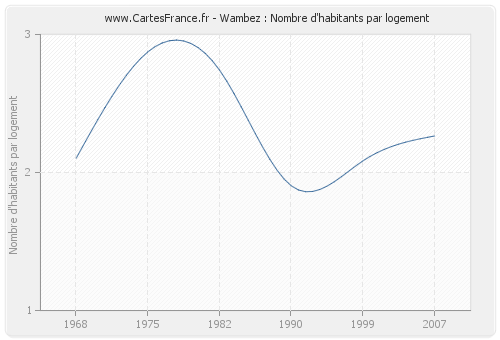 Wambez : Nombre d'habitants par logement