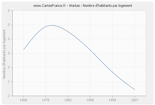 Warluis : Nombre d'habitants par logement