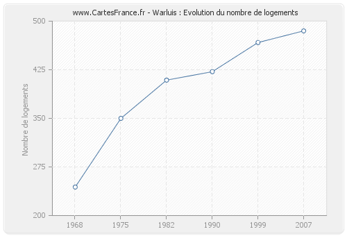 Warluis : Evolution du nombre de logements