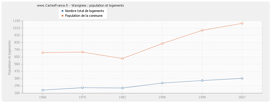 Wavignies : population et logements