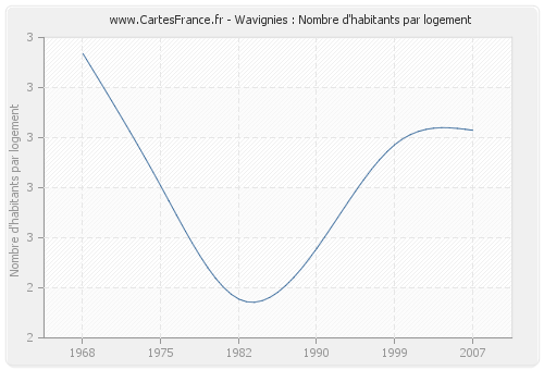 Wavignies : Nombre d'habitants par logement