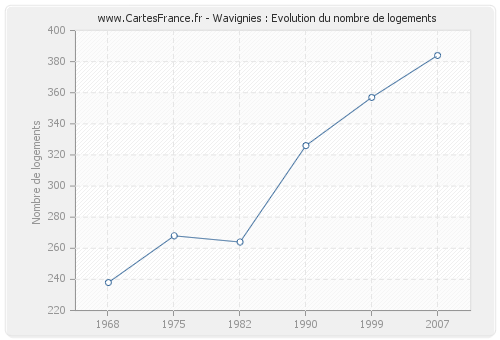 Wavignies : Evolution du nombre de logements