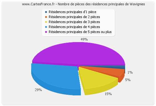 Nombre de pièces des résidences principales de Wavignies