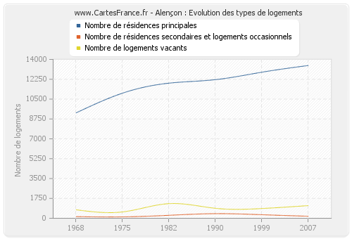 Alençon : Evolution des types de logements