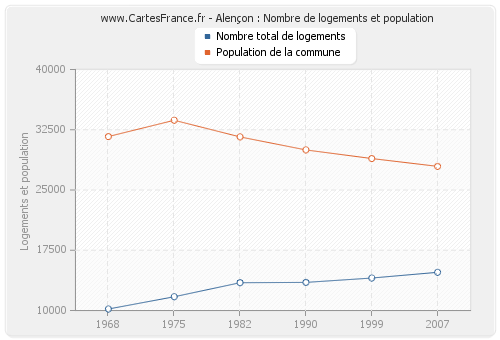 Alençon : Nombre de logements et population