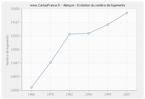 Alençon : Evolution du nombre de logements