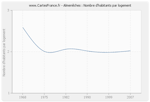 Almenêches : Nombre d'habitants par logement