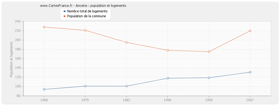 Anceins : population et logements