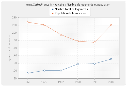 Anceins : Nombre de logements et population