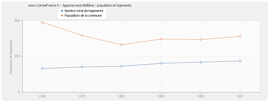 Appenai-sous-Bellême : population et logements