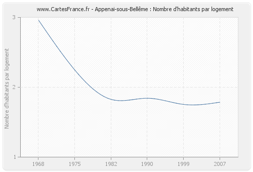 Appenai-sous-Bellême : Nombre d'habitants par logement