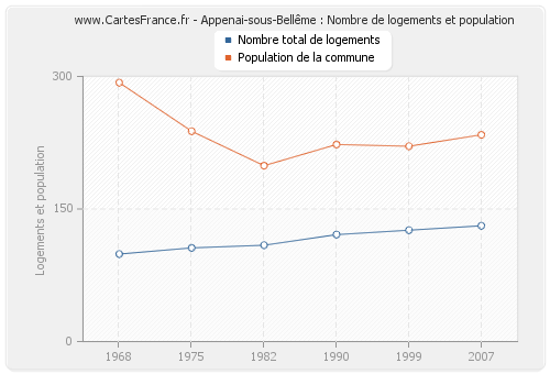 Appenai-sous-Bellême : Nombre de logements et population