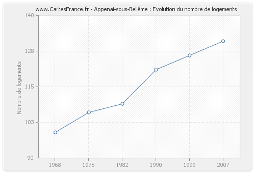 Appenai-sous-Bellême : Evolution du nombre de logements