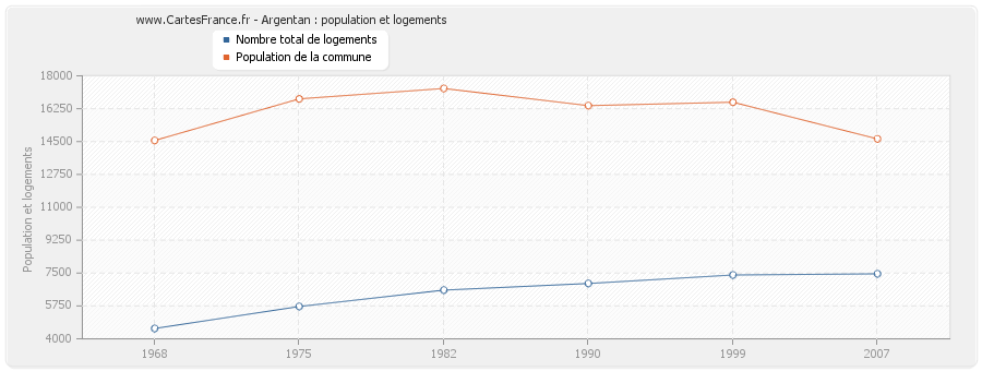 Argentan : population et logements