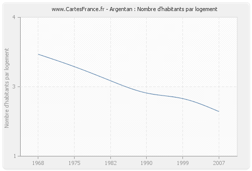 Argentan : Nombre d'habitants par logement