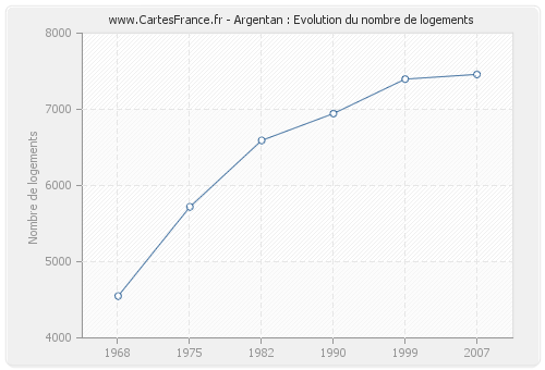 Argentan : Evolution du nombre de logements