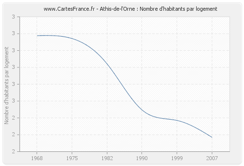 Athis-de-l'Orne : Nombre d'habitants par logement
