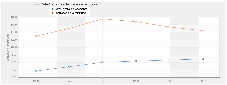 Aube : population et logements