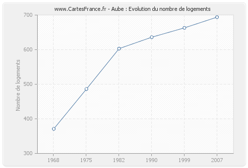 Aube : Evolution du nombre de logements